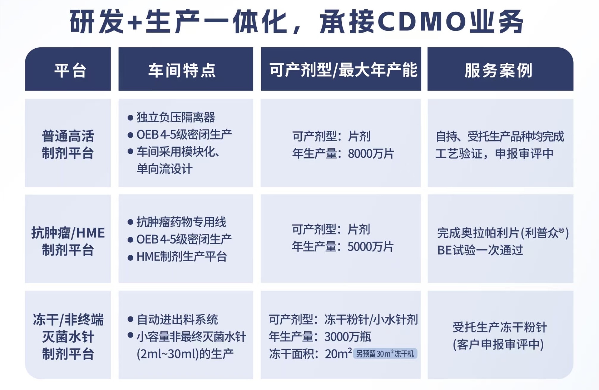 研發(fā)+生產(chǎn)一體化，承接 CDMO業(yè)務(wù)